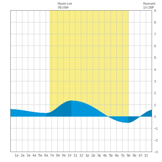 Pirates Cove tide chart for Monday, May 18, 2026