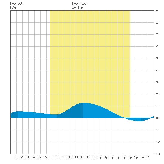 Pirates Cove tide chart for Wednesday, May 20, 2026