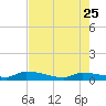 Pirates Cove tide chart for Monday, May 25, 2026