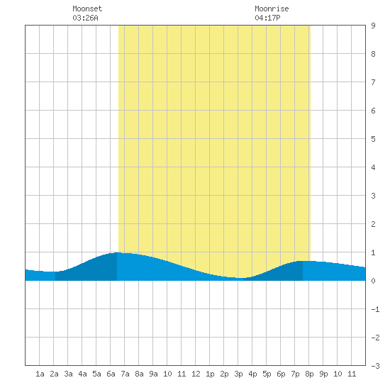 Pirates Cove tide chart for Tuesday, May 26, 2026