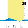 Pirates Cove tide chart for Thursday, May 28, 2026