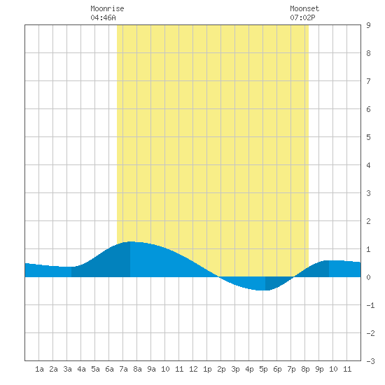Pirates Cove tide chart for Saturday, June 13, 2026