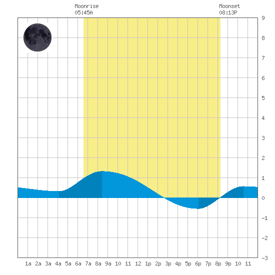 Pirates Cove tide chart for Sunday, June 14, 2026