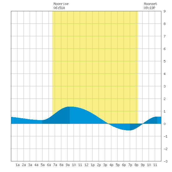 Pirates Cove tide chart for Monday, June 15, 2026