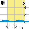 Pirates Cove tide chart for Sunday, June 21, 2026