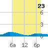 Pirates Cove tide chart for Tuesday, June 23, 2026