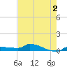 Pirates Cove tide chart for Tuesday, June 2, 2026