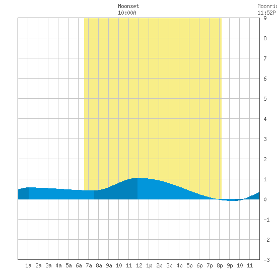 Pirates Cove tide chart for Thursday, June 4, 2026