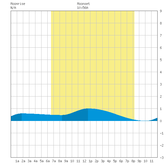Pirates Cove tide chart for Friday, June 5, 2026