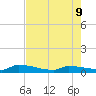 Pirates Cove tide chart for Tuesday, June 9, 2026