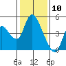 Suisun City tide chart for Sunday, January 10, 2021