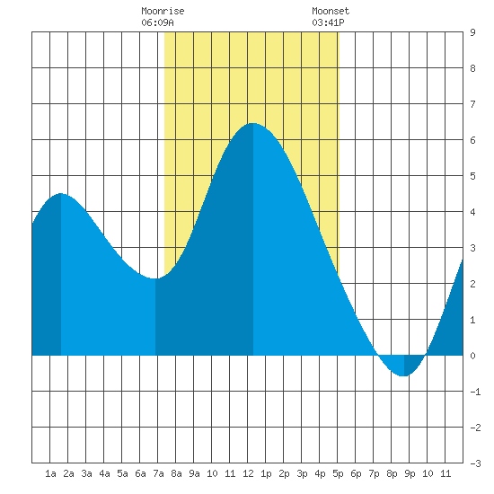Suisun City tide chart for Monday, January 11, 2021
