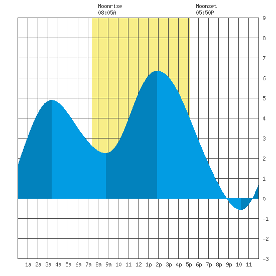 Suisun City tide chart for Wednesday, January 13, 2021