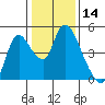 Suisun City tide chart for Thursday, January 14, 2021