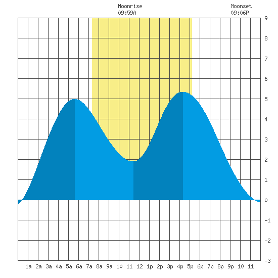 Suisun City tide chart for Saturday, January 16, 2021