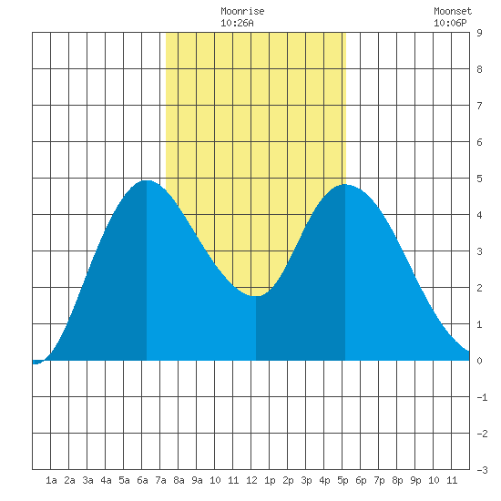 Suisun City tide chart for Sunday, January 17, 2021