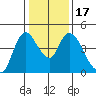 Suisun City tide chart for Sunday, January 17, 2021