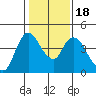 Suisun City tide chart for Monday, January 18, 2021