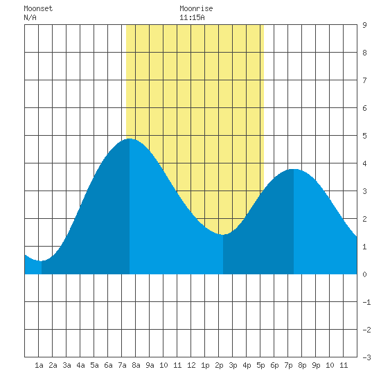 Suisun City tide chart for Tuesday, January 19, 2021