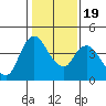Suisun City tide chart for Tuesday, January 19, 2021