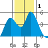 Suisun City tide chart for Friday, January 1, 2021