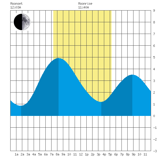 Suisun City tide chart for Wednesday, January 20, 2021