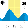Suisun City tide chart for Wednesday, January 20, 2021