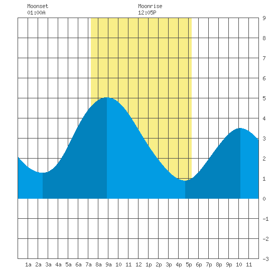 Suisun City tide chart for Thursday, January 21, 2021
