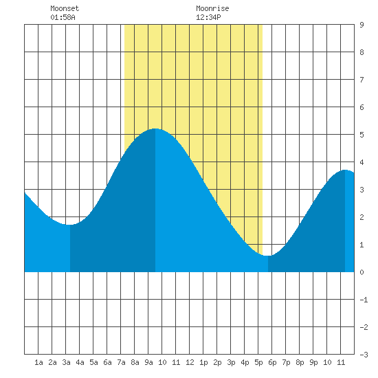 Suisun City tide chart for Friday, January 22, 2021