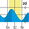 Suisun City tide chart for Friday, January 22, 2021