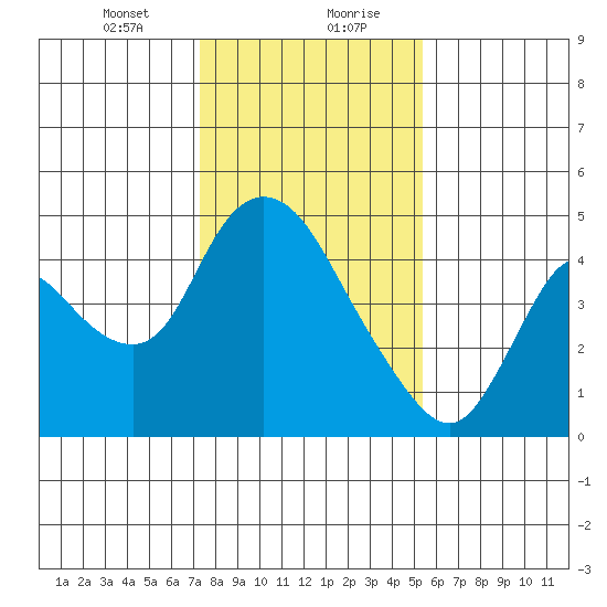 Suisun City tide chart for Saturday, January 23, 2021