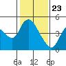 Suisun City tide chart for Saturday, January 23, 2021