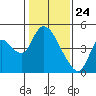 Suisun City tide chart for Sunday, January 24, 2021