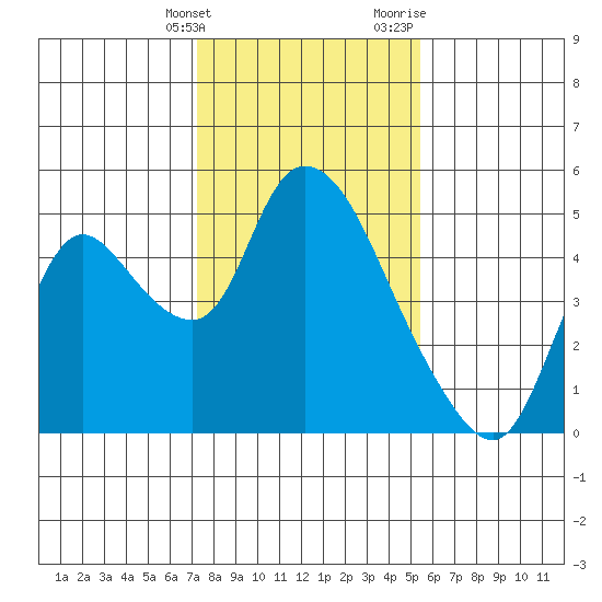 Suisun City tide chart for Tuesday, January 26, 2021