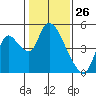Suisun City tide chart for Tuesday, January 26, 2021