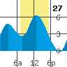 Suisun City tide chart for Wednesday, January 27, 2021