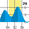 Suisun City tide chart for Friday, January 29, 2021
