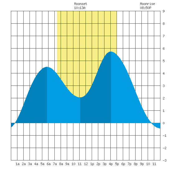Suisun City tide chart for Saturday, January 2, 2021