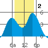 Suisun City tide chart for Saturday, January 2, 2021
