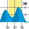 Suisun City tide chart for Saturday, January 30, 2021