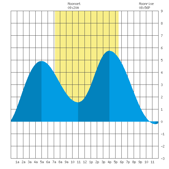 Suisun City tide chart for Sunday, January 31, 2021