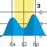 Suisun City tide chart for Sunday, January 3, 2021