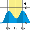 Suisun City tide chart for Monday, January 4, 2021