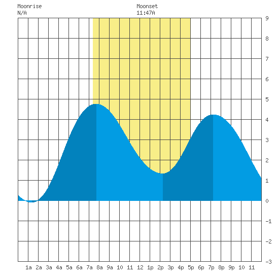 Suisun City tide chart for Tuesday, January 5, 2021
