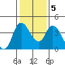 Suisun City tide chart for Tuesday, January 5, 2021