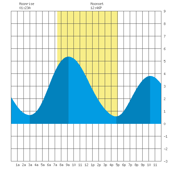 Suisun City tide chart for Thursday, January 7, 2021
