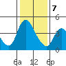 Suisun City tide chart for Thursday, January 7, 2021
