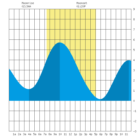 Suisun City tide chart for Friday, January 8, 2021