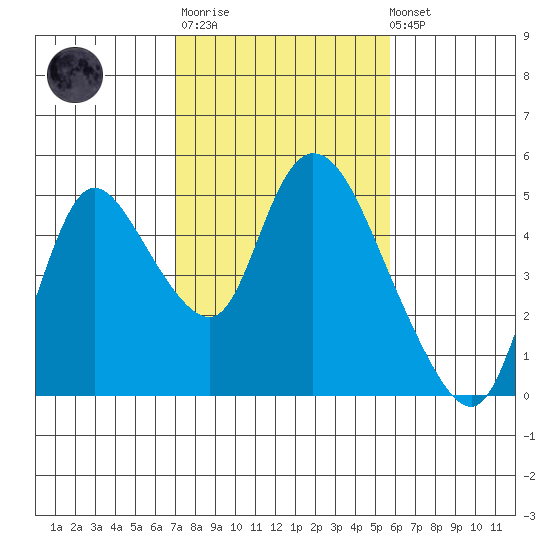 Suisun City tide chart for Thursday, February 11, 2021