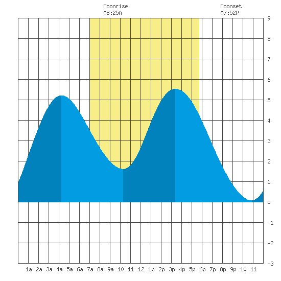 Suisun City tide chart for Saturday, February 13, 2021
